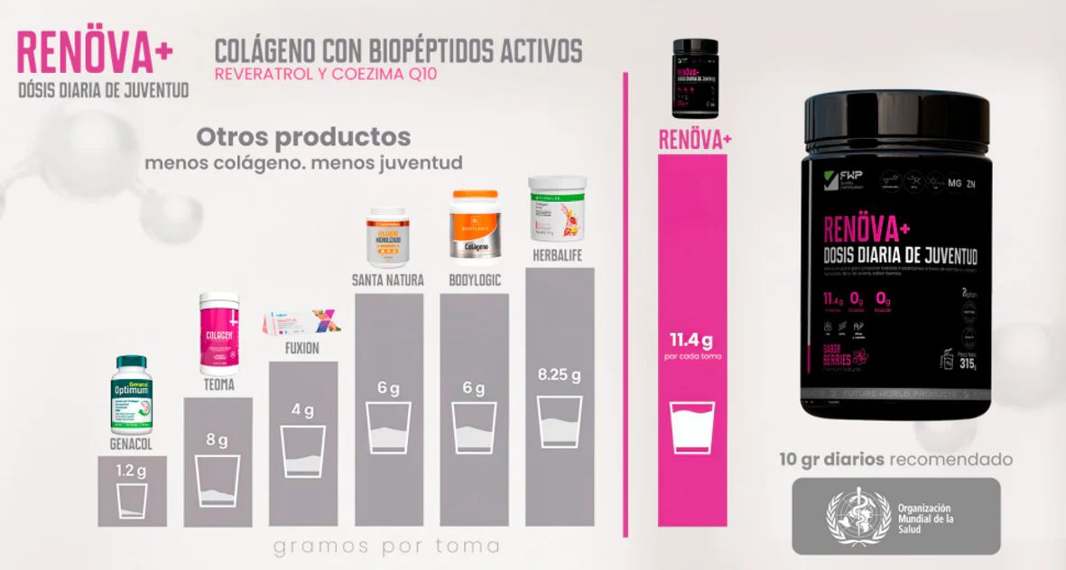 Colágeno RENÖVA+